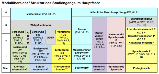 Master Iberoamerikanische Studien Modulübersicht Hauptfach