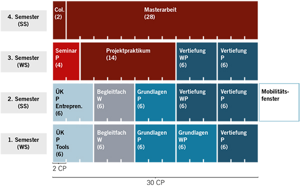 Techn Inf Aufbau