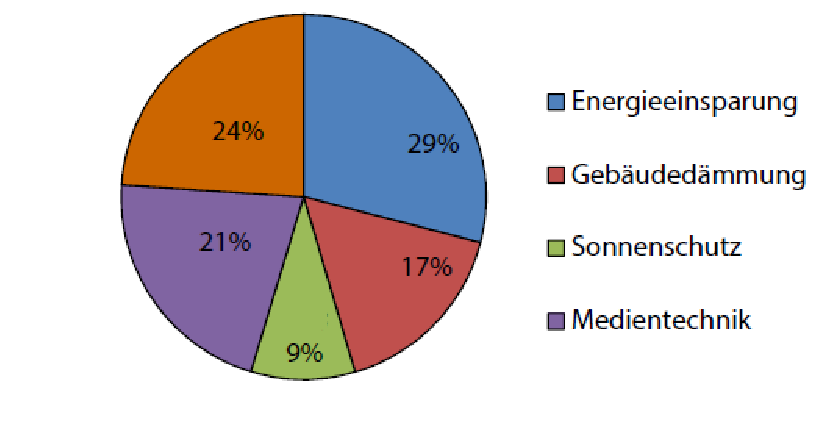 Energieeinsparung Studierende