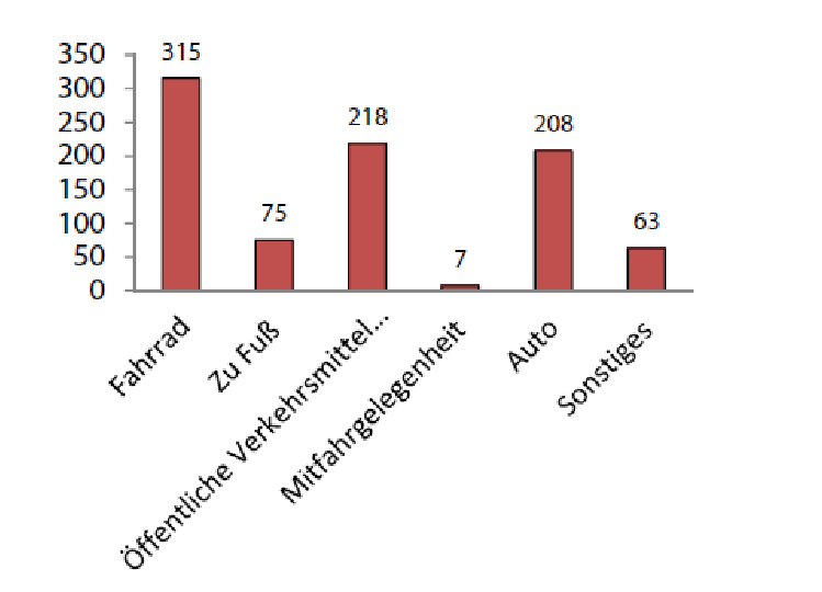 Meistgenutztes Verkehrsmittel