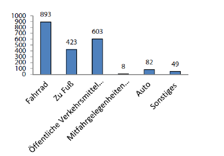 Meistgenutztes Verkehrsmittel