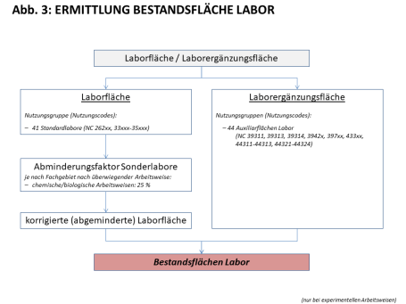 Abbildung 3: Ermittlung Bestandsfläche Labor