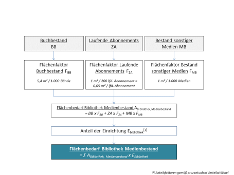 Abbildung 8: Ermittlung Flächenbedarf Bibliothek Medienbestand