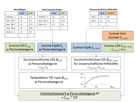 Abbildung 4: Ermittlung Arbeitsplatzbedarf Personal