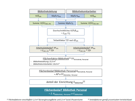 Abbildung 7: Ermittlung Flächenbedarf Bibliothek Personal