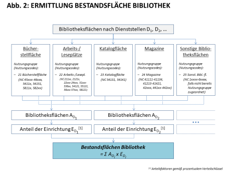 Abbildung 2: Ermittlung Bestandsfläche Bibliothek