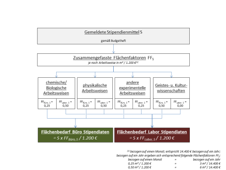 Abbildung 9: Ermittlung Flächenbedarf Stipendiaten