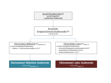 Abbildung 10: Ermittlung Flächenbedarf Studierende